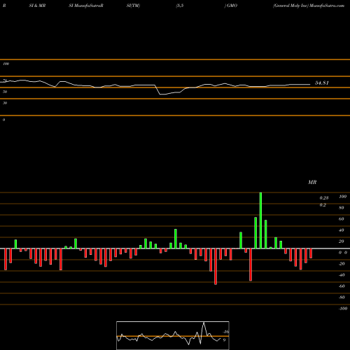 RSI & MRSI charts General Moly Inc GMO share AMEX Stock Exchange 