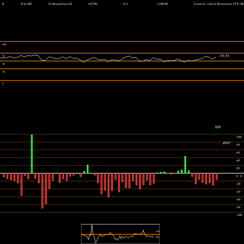 RSI & MRSI charts Cambria Global Momentum ETF GMOM share AMEX Stock Exchange 