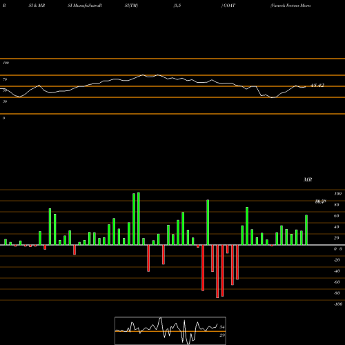 RSI & MRSI charts Vaneck Vectors Morningstar Global Wide Moat ETF GOAT share AMEX Stock Exchange 