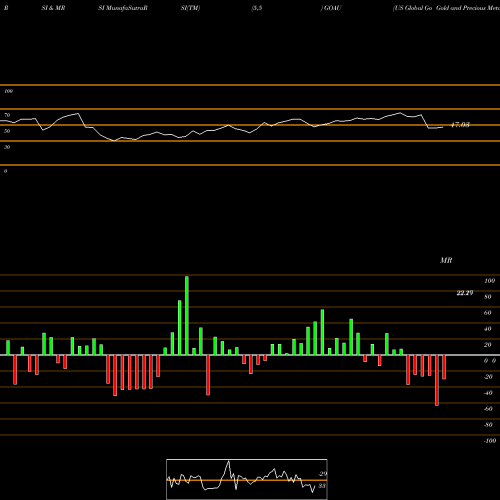 RSI & MRSI charts US Global Go Gold And Precious Metal Miners ETF GOAU share AMEX Stock Exchange 