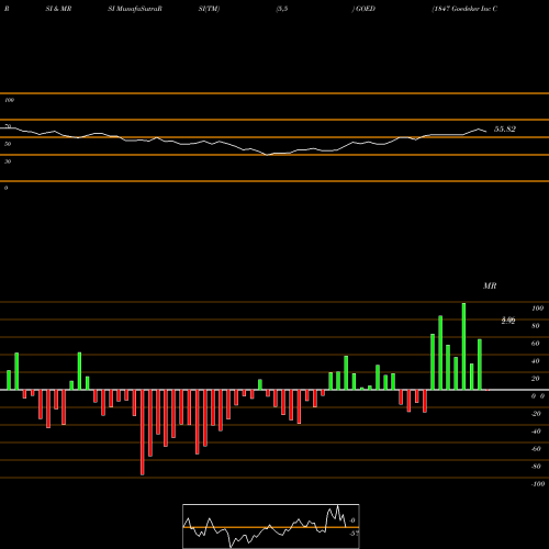 RSI & MRSI charts 1847 Goedeker Inc Commom Stock GOED share AMEX Stock Exchange 
