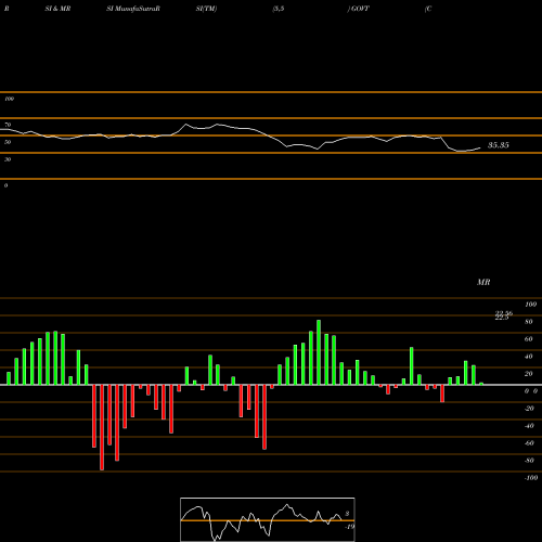 RSI & MRSI charts Core US Treasury Bond ETF Ishares GOVT share AMEX Stock Exchange 