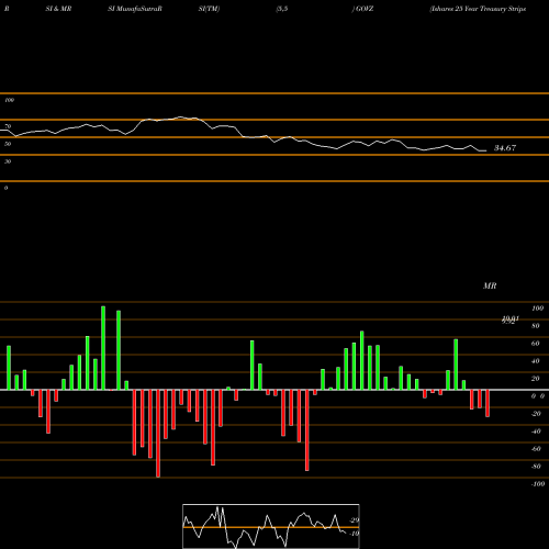 RSI & MRSI charts Ishares 25 Year Treasury Strips Bond ETF GOVZ share AMEX Stock Exchange 