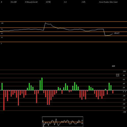 RSI & MRSI charts Great Panther Silver Limited GPL share AMEX Stock Exchange 