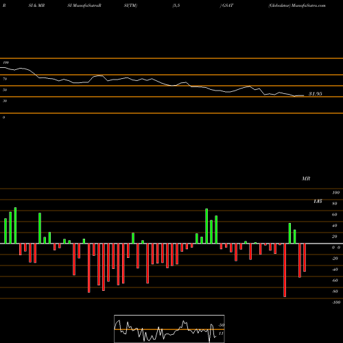 RSI & MRSI charts Globalstar GSAT share AMEX Stock Exchange 