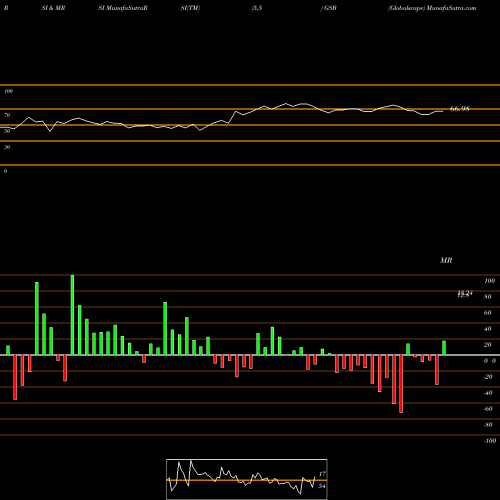 RSI & MRSI charts Globalscape GSB share AMEX Stock Exchange 