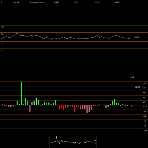 RSI & MRSI charts GS Connect S&P GSCI Enh Commodity TR ETN GSC share AMEX Stock Exchange 