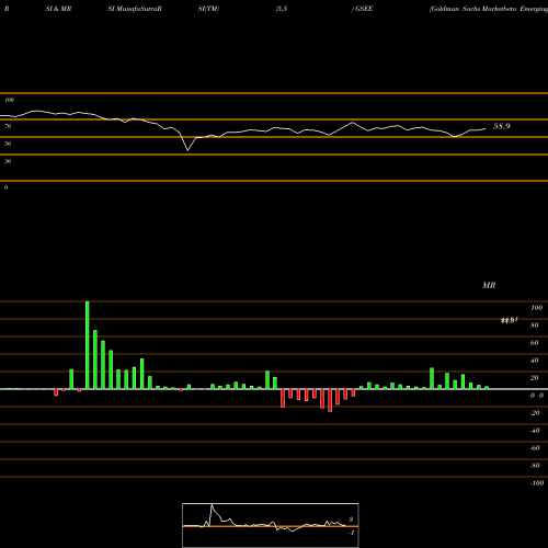 RSI & MRSI charts Goldman Sachs Marketbeta Emerging Markets Equity GSEE share AMEX Stock Exchange 
