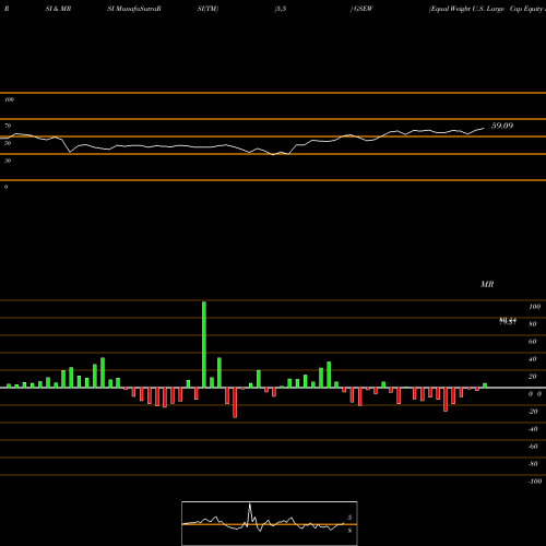 RSI & MRSI charts Equal Weight U.S. Large Cap Equity ETF GSEW share AMEX Stock Exchange 