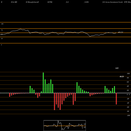 RSI & MRSI charts GS Access Investment Grade ETF GSIG share AMEX Stock Exchange 