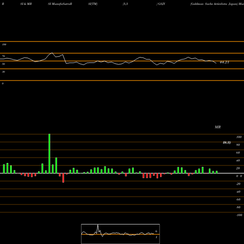 RSI & MRSI charts Goldman Sachs Activebeta Japan GSJY share AMEX Stock Exchange 