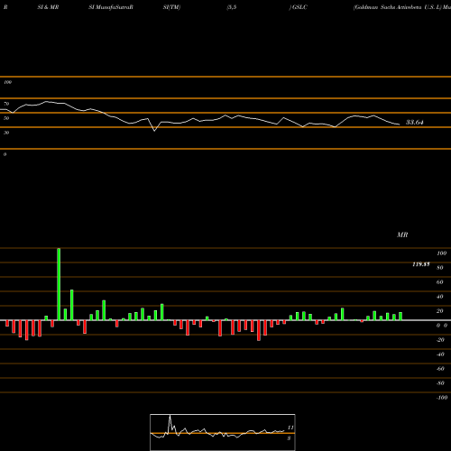 RSI & MRSI charts Goldman Sachs Activebeta U.S. L GSLC share AMEX Stock Exchange 