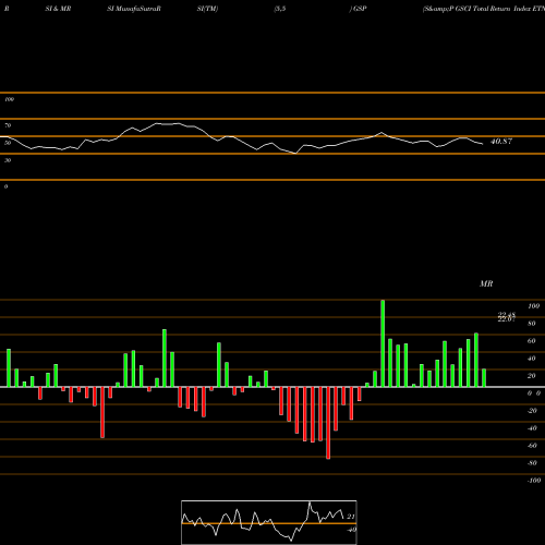 RSI & MRSI charts S&P GSCI Total Return Index ETN Ipath GSP share AMEX Stock Exchange 