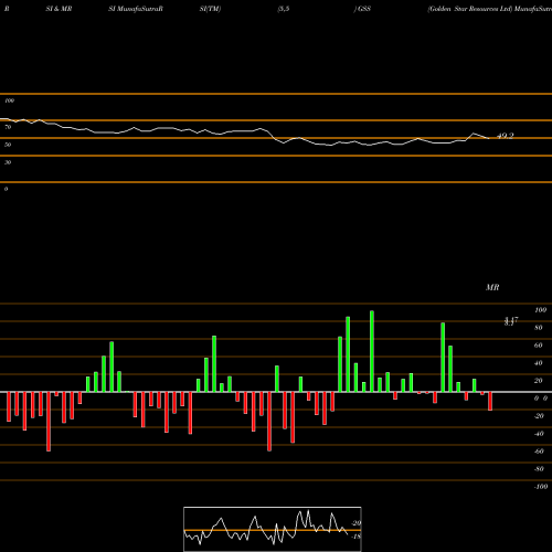 RSI & MRSI charts Golden Star Resources Ltd GSS share AMEX Stock Exchange 