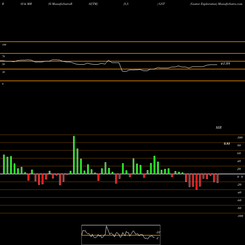 RSI & MRSI charts Gastar Exploration GST share AMEX Stock Exchange 