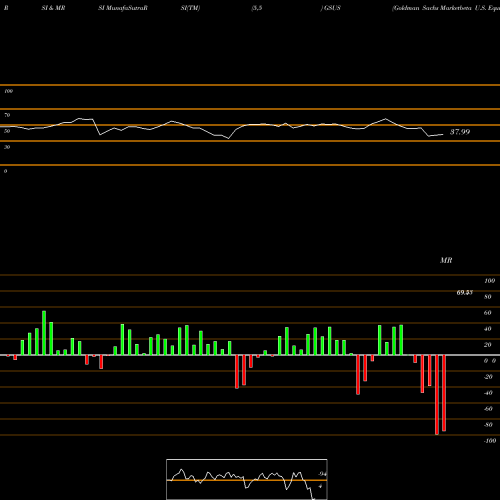 RSI & MRSI charts Goldman Sachs Marketbeta U.S. Equity ETF GSUS share AMEX Stock Exchange 