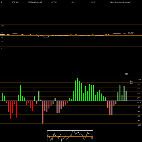 RSI & MRSI charts Gold Standard Ventures Corp GSV share AMEX Stock Exchange 