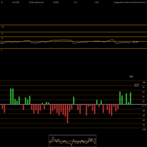 RSI & MRSI charts Guggenheim Enhanced Short Duration ETF GSY share AMEX Stock Exchange 