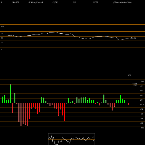 RSI & MRSI charts Global Inflation-Linked Bond Fund GTIP share AMEX Stock Exchange 