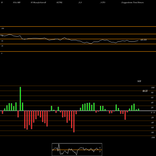 RSI & MRSI charts Guggenheim Total Return Bond Et GTO share AMEX Stock Exchange 