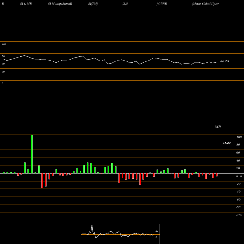 RSI & MRSI charts Mstar Global Upstrm Nat Res ETF GUNR share AMEX Stock Exchange 