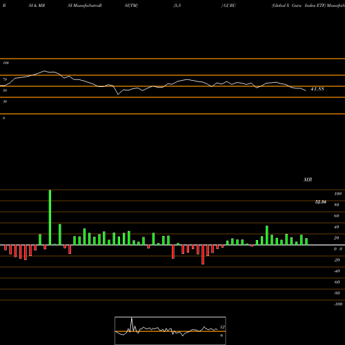 RSI & MRSI charts Global X Guru Index ETF GURU share AMEX Stock Exchange 