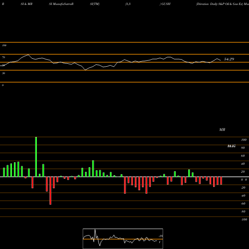 RSI & MRSI charts Direxion Daily S&P Oil & Gas Ex GUSH share AMEX Stock Exchange 