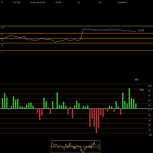 RSI & MRSI charts Goldfield Corp GV share AMEX Stock Exchange 