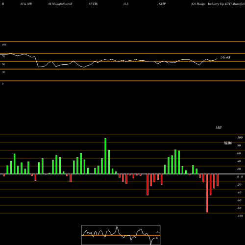 RSI & MRSI charts GS Hedge Industry Vip ETF GVIP share AMEX Stock Exchange 