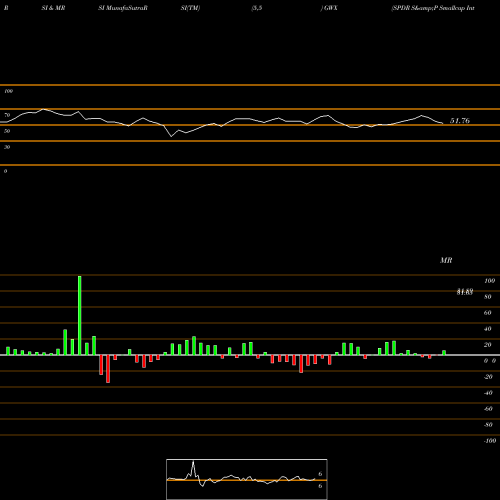 RSI & MRSI charts SPDR S&P Smallcap International GWX share AMEX Stock Exchange 