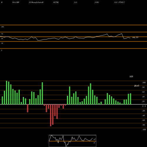 RSI & MRSI charts G-X FTSE Colombia 20 ETF GXG share AMEX Stock Exchange 