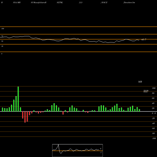 RSI & MRSI charts Xtrackers International Real Estate ETF HAUZ share AMEX Stock Exchange 