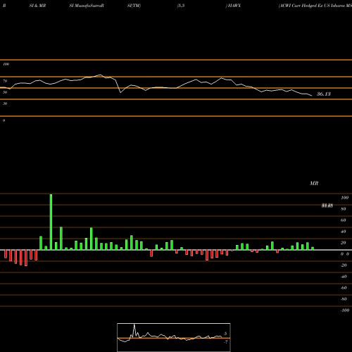 RSI & MRSI charts ACWI Curr Hedged Ex US Ishares MSCI ETF HAWX share AMEX Stock Exchange 