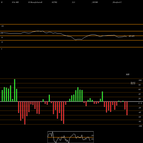 RSI & MRSI charts Hartford Core Bond ETF HCRB share AMEX Stock Exchange 