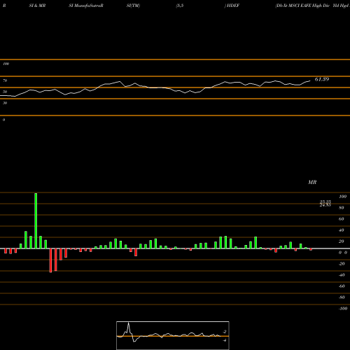 RSI & MRSI charts Db-Xt MSCI EAFE High Div Yld Hgd Eq HDEF share AMEX Stock Exchange 