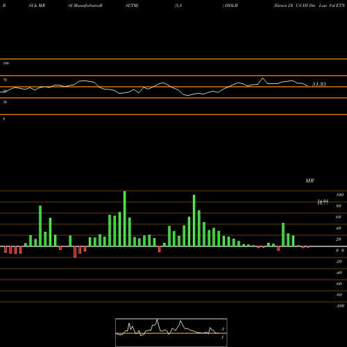 RSI & MRSI charts Etracs 2X US HI Div Low Vol ETN Series B HDLB share AMEX Stock Exchange 