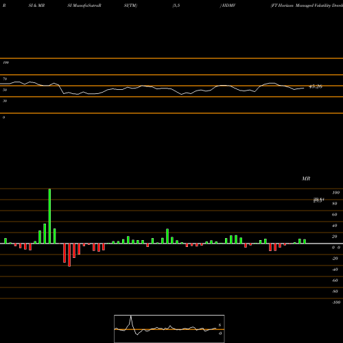 RSI & MRSI charts FT Horizon Managed Volatility Developed Intl HDMV share AMEX Stock Exchange 