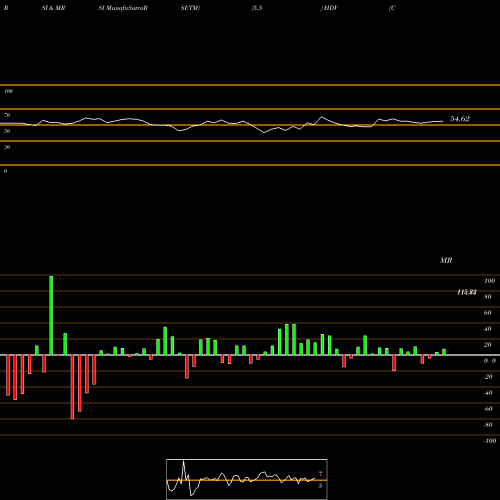 RSI & MRSI charts Core High Dividend ETF Ishares HDV share AMEX Stock Exchange 