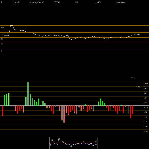 RSI & MRSI charts Hemispherx Biopharma HEB share AMEX Stock Exchange 