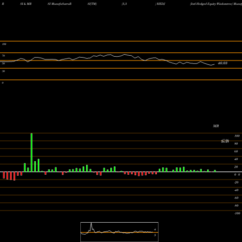 RSI & MRSI charts Intl Hedged Equity Wisdomtree HEDJ share AMEX Stock Exchange 
