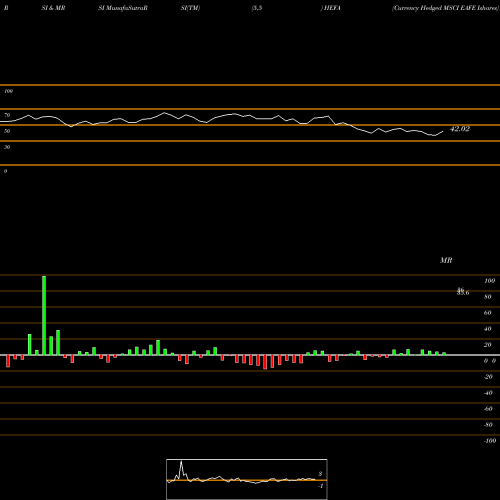 RSI & MRSI charts Currency Hedged MSCI EAFE Ishares HEFA share AMEX Stock Exchange 