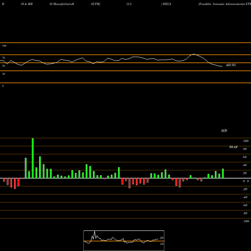 RSI & MRSI charts Franklin Genomic Advancements ETF HELX share AMEX Stock Exchange 