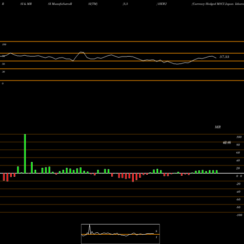 RSI & MRSI charts Currency Hedged MSCI Japan Ishares HEWJ share AMEX Stock Exchange 