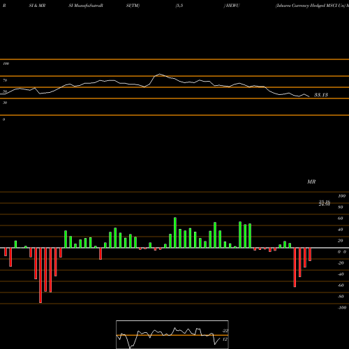 RSI & MRSI charts Ishares Currency Hedged MSCI Un HEWU share AMEX Stock Exchange 