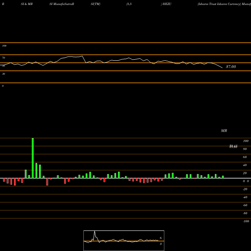 RSI & MRSI charts Ishares Trust Ishares Currency HEZU share AMEX Stock Exchange 