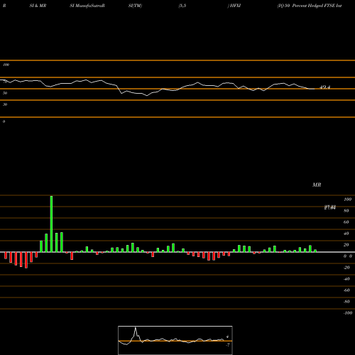 RSI & MRSI charts IQ 50 Percent Hedged FTSE Inter HFXI share AMEX Stock Exchange 
