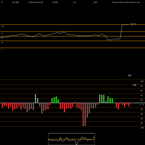 RSI & MRSI charts Hooper Holmes HH share AMEX Stock Exchange 