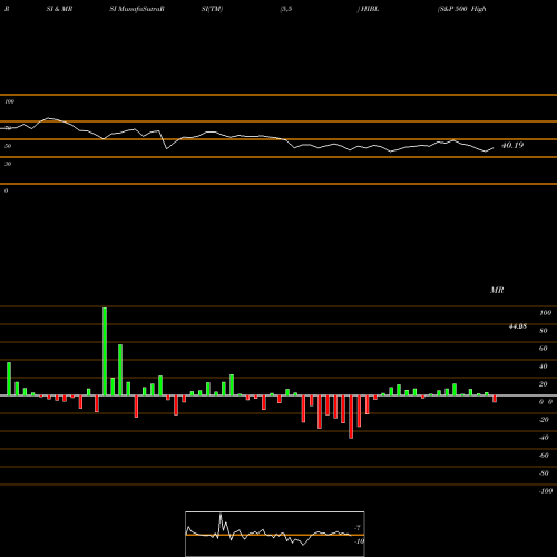 RSI & MRSI charts S&P 500 High Beta Bull 3X Direxion HIBL share AMEX Stock Exchange 