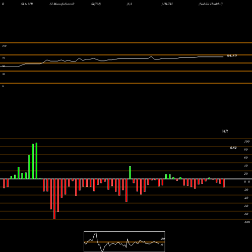 RSI & MRSI charts Nobilis Health Corp. HLTH share AMEX Stock Exchange 