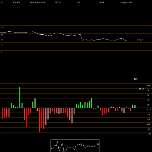 RSI & MRSI charts Hartford Municipal Opportunities ETF HMOP share AMEX Stock Exchange 